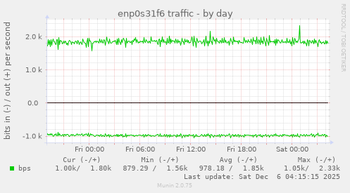 enp0s31f6 traffic