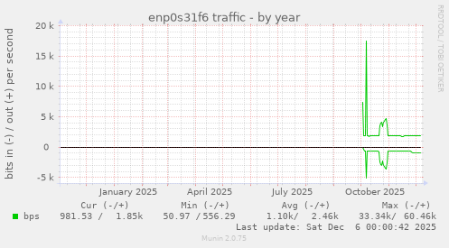 enp0s31f6 traffic