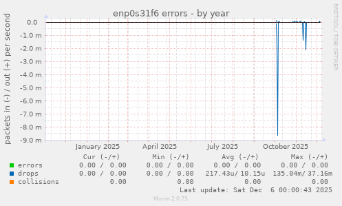 enp0s31f6 errors
