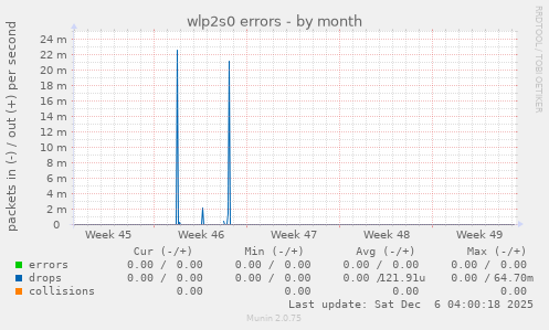 wlp2s0 errors