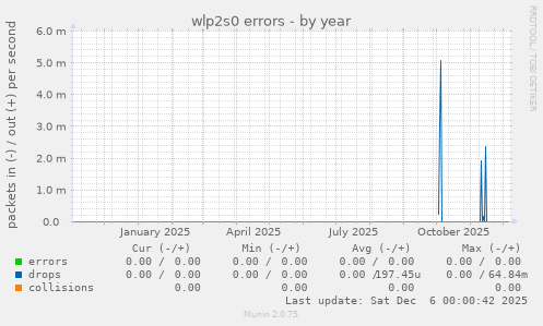 wlp2s0 errors