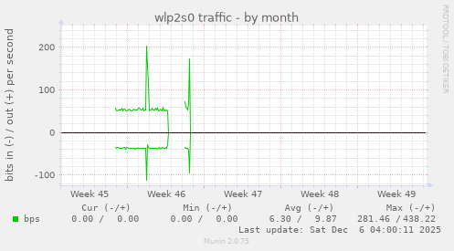 wlp2s0 traffic