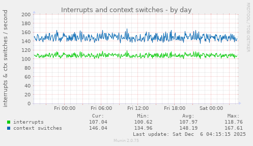 Interrupts and context switches