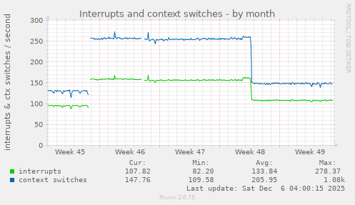 Interrupts and context switches