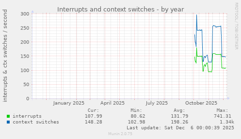 Interrupts and context switches
