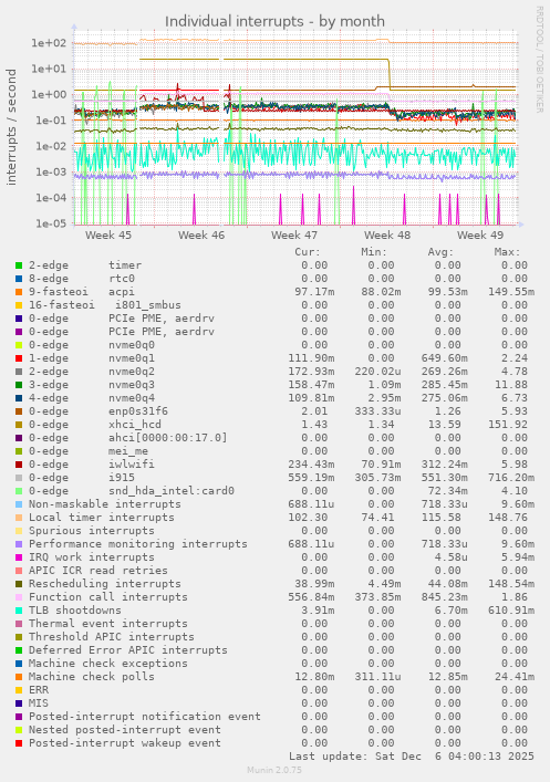 Individual interrupts