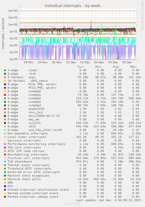 Individual interrupts
