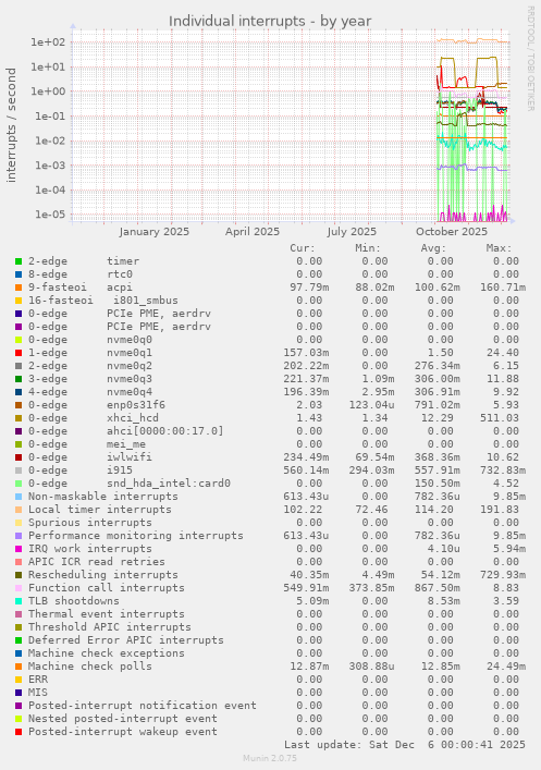 Individual interrupts