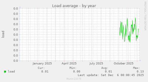 Load average