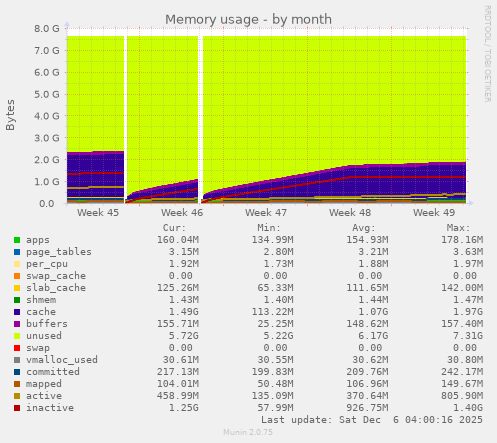 Memory usage