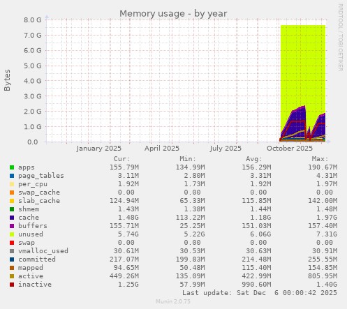Memory usage