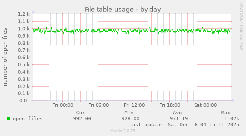 File table usage