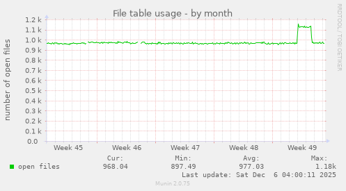 File table usage