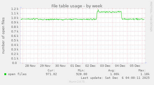 File table usage