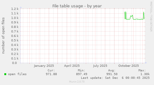 File table usage
