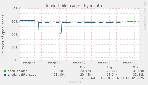 Inode table usage