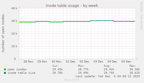 Inode table usage