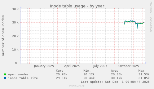 Inode table usage