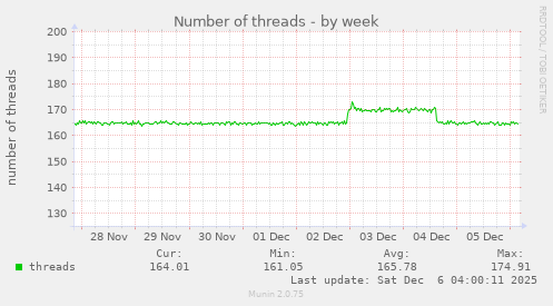 Number of threads