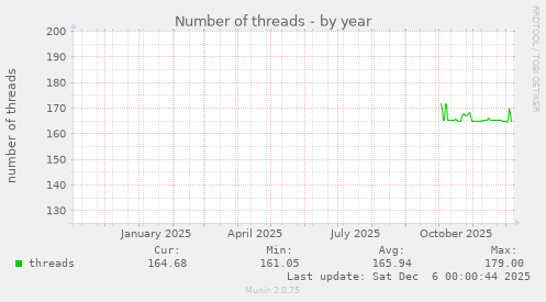 Number of threads