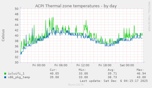 ACPI Thermal zone temperatures