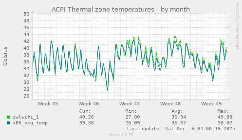 ACPI Thermal zone temperatures