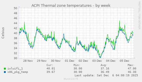 ACPI Thermal zone temperatures