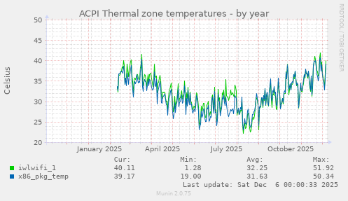 ACPI Thermal zone temperatures
