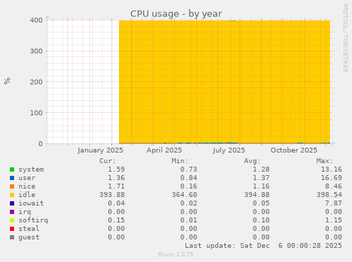 CPU usage
