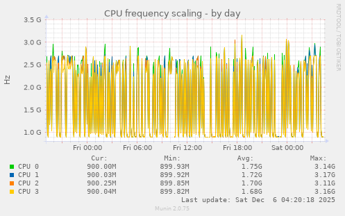 CPU frequency scaling