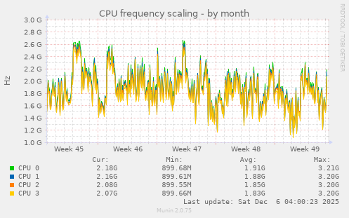 CPU frequency scaling