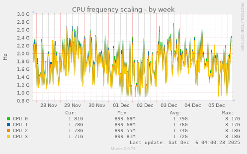 CPU frequency scaling