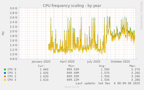 CPU frequency scaling