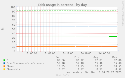 Disk usage in percent
