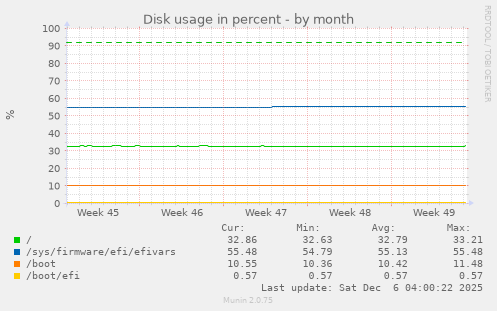 Disk usage in percent