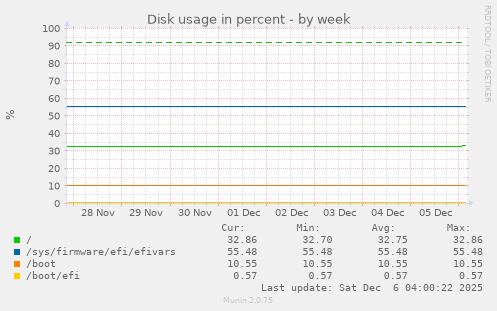Disk usage in percent