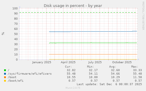 Disk usage in percent
