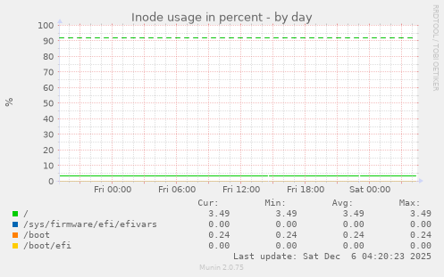Inode usage in percent