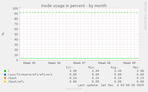 Inode usage in percent