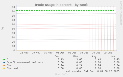 Inode usage in percent