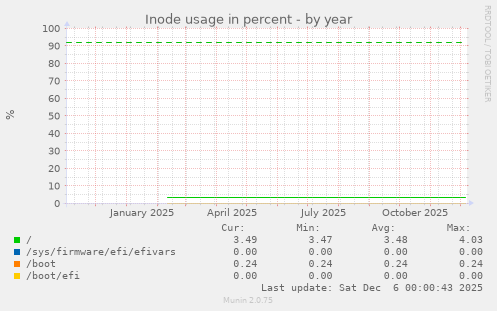 Inode usage in percent