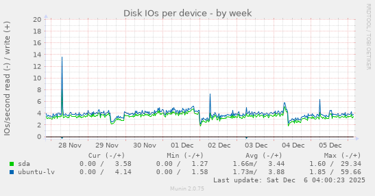 Disk IOs per device