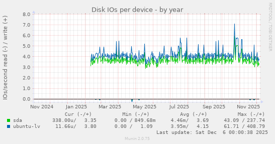Disk IOs per device