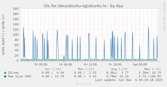 IOs for /dev/ubuntu-vg/ubuntu-lv