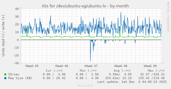 IOs for /dev/ubuntu-vg/ubuntu-lv