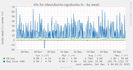 IOs for /dev/ubuntu-vg/ubuntu-lv