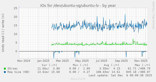 IOs for /dev/ubuntu-vg/ubuntu-lv