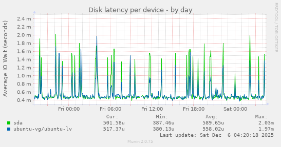 Disk latency per device