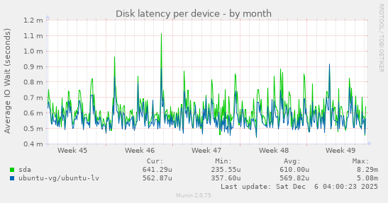 Disk latency per device