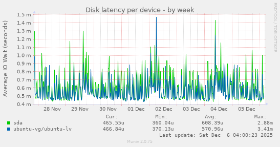 Disk latency per device